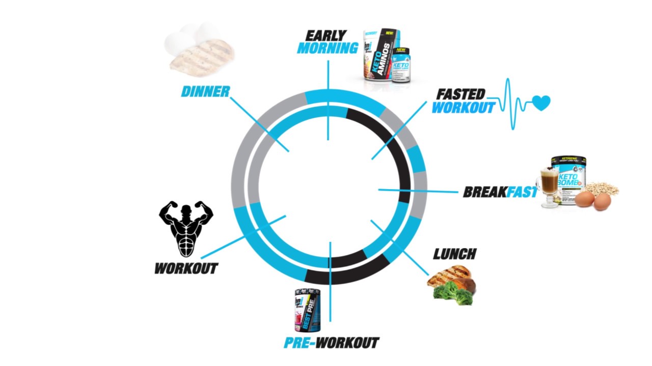 When to Take Keto Supplements